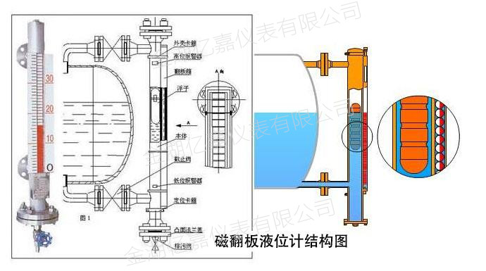 磁翻板液位計結構原理圖 磁翻板液位計結構原理圖